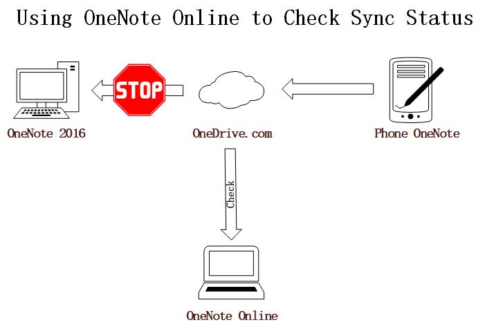 用手机 OneNote 编辑后，无法同步到 OneNote 2016 